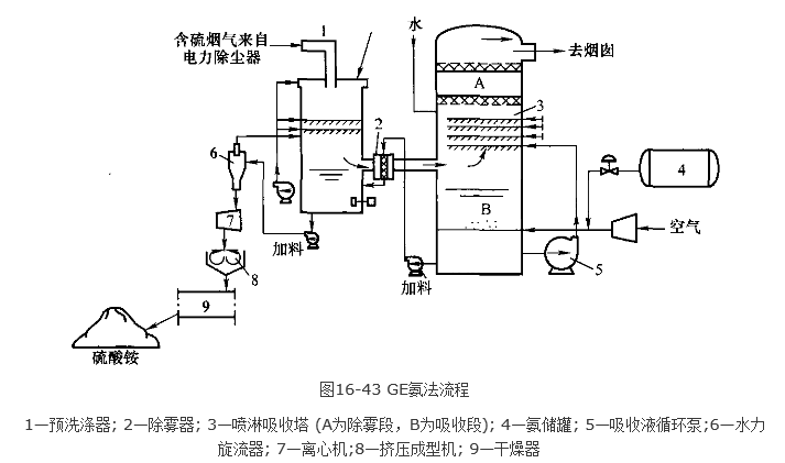 氨吸收法脫硫