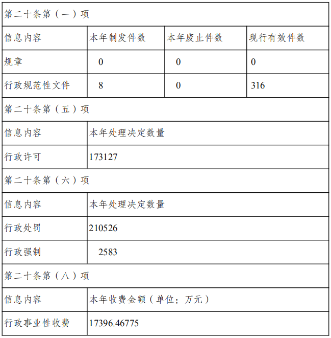 昭通市2022年政府信息公開工作年度報告