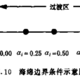 海綿邊界條件