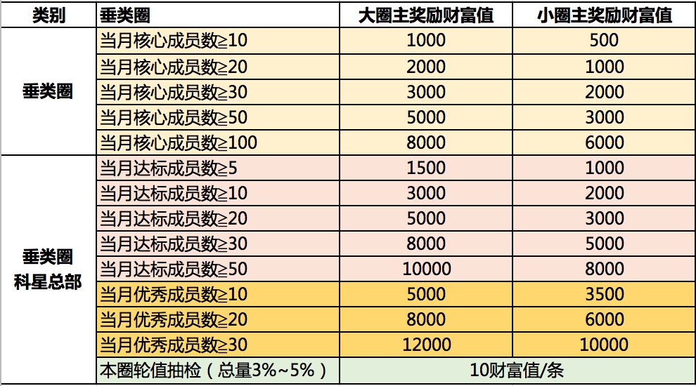 圖2-圈主補貼規則