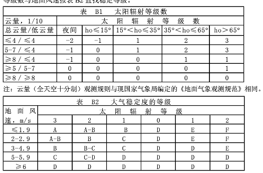 帕斯奎爾—特納大氣穩定度分類