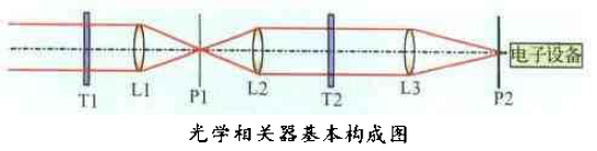 光學相關器