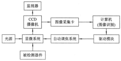 圖3 視覺檢測系統組成