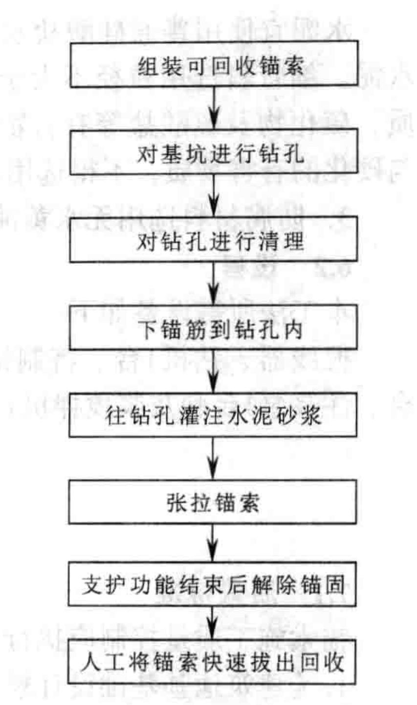 裝配式可回收錨索施工工法