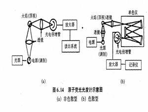 原子螢光光譜分析