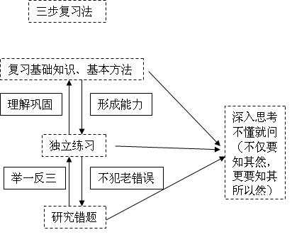 三步複習法示意圖