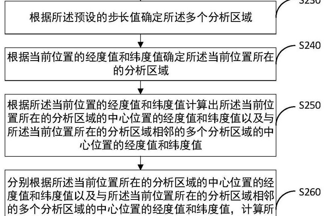 快速查找周邊服務的方法、裝置及服務終端