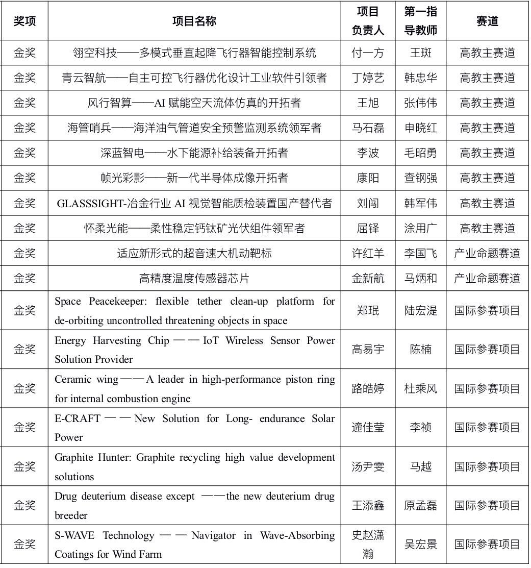 中國國際大學生創新大賽