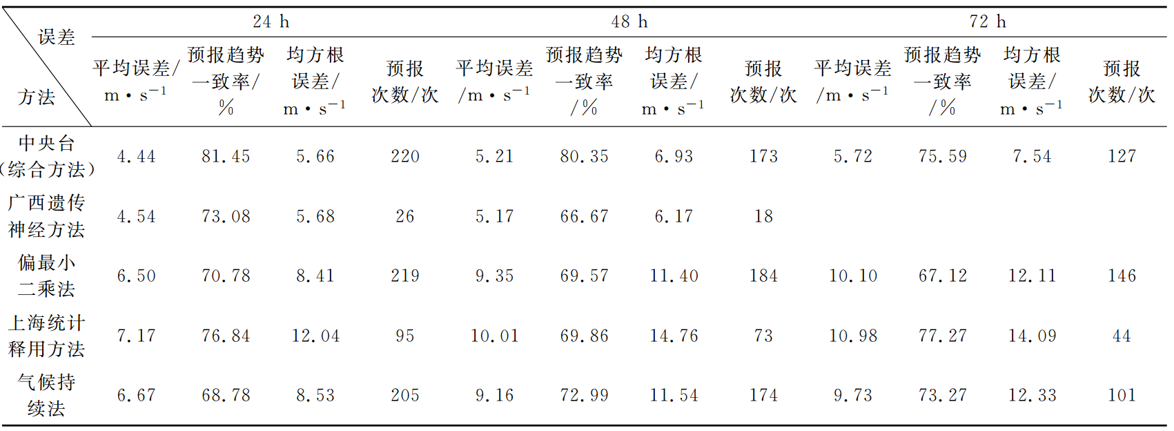 西北太平洋颱風