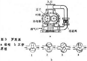 真空獲得技術