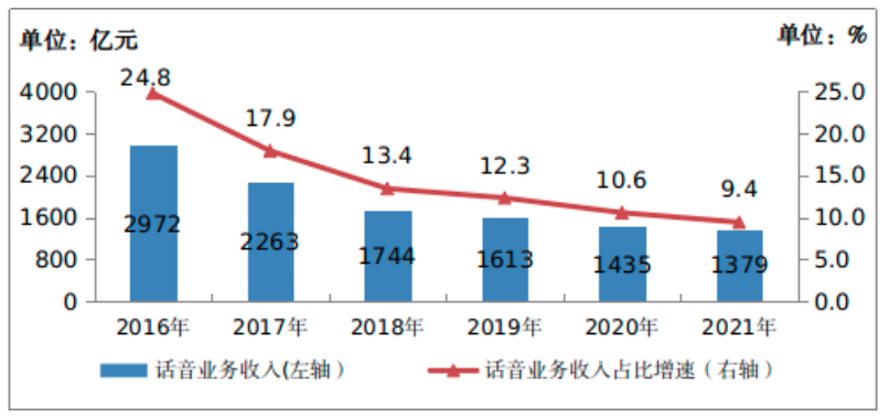 2021年通信業統計公報