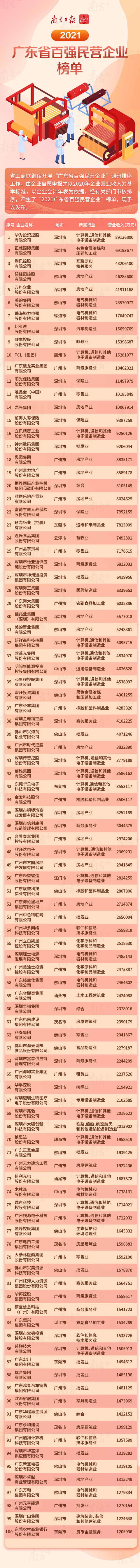 2021廣東省百強民營企業