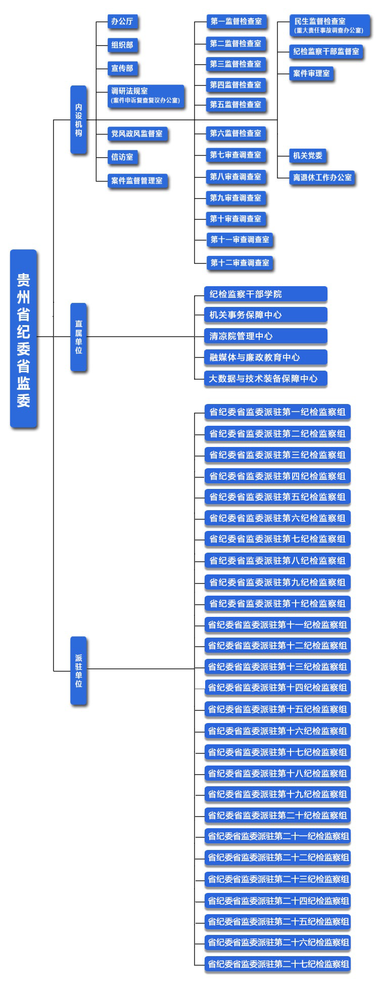 中國共產黨貴州省紀律檢查委員會