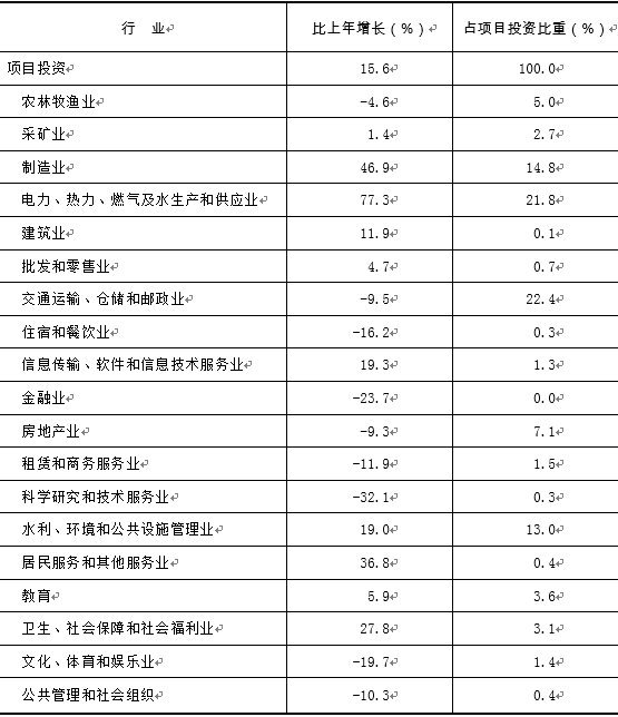 2022年甘肅省國民經濟和社會發展統計公報