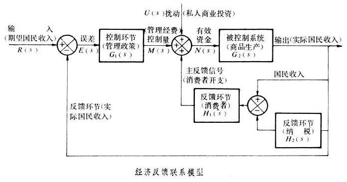 狀態空間模型