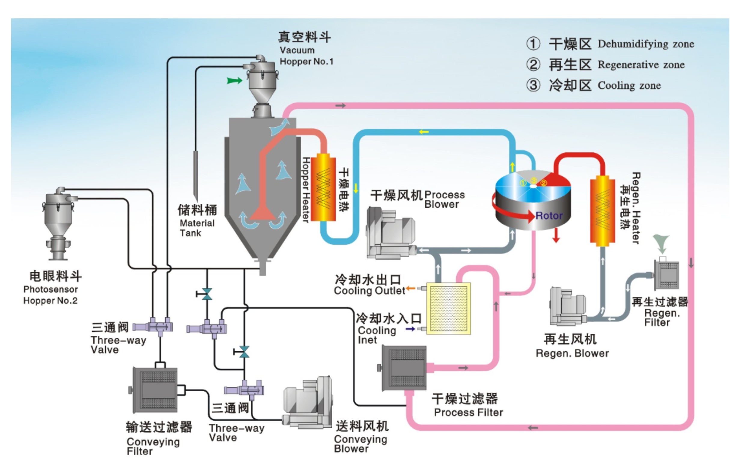 三機一體除濕乾燥機