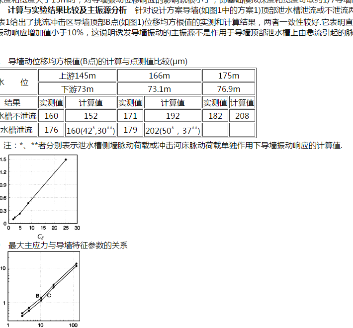 基礎振動容許振幅