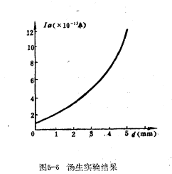 湯生放電理論