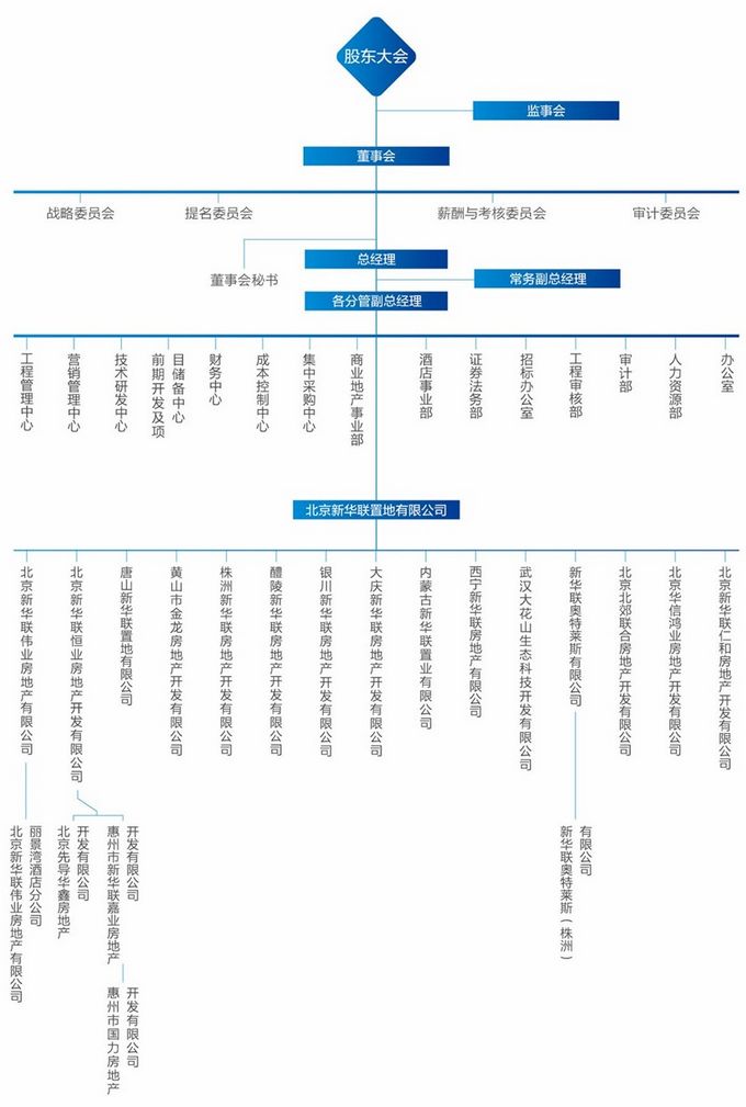 新華聯不動產