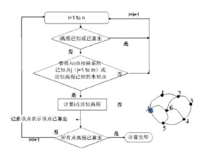 近似平差