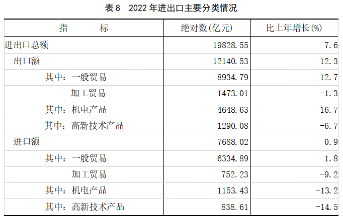 2022年福建省國民經濟和社會發展統計公報