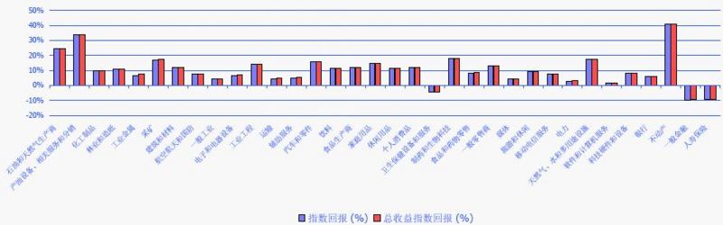 新華富時600行業指數的表現