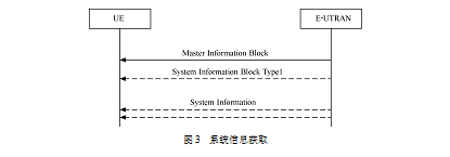 Uu接口