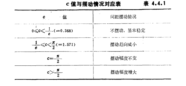 c值與擺動情況對應表