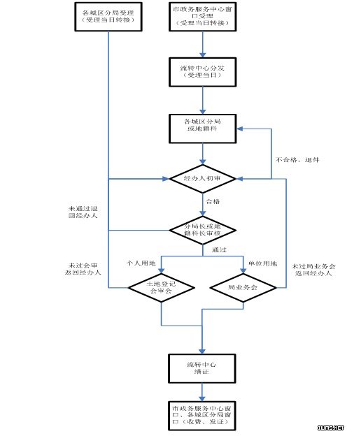 土地使用權出讓