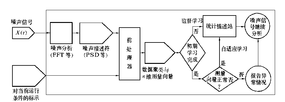 具有模式識別能力的監督系統方框圖