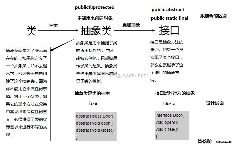 java抽象類