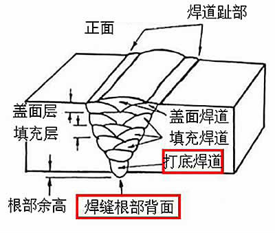 坡口焊截面形式