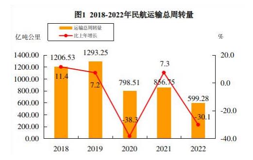 2022年民航行業發展統計公報