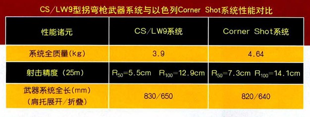 中國CS/LW9與以色列Cormer Shot對比