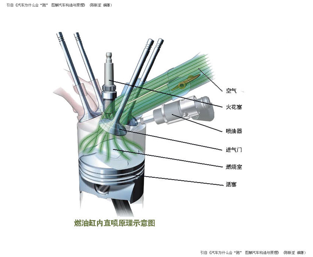 供油方式