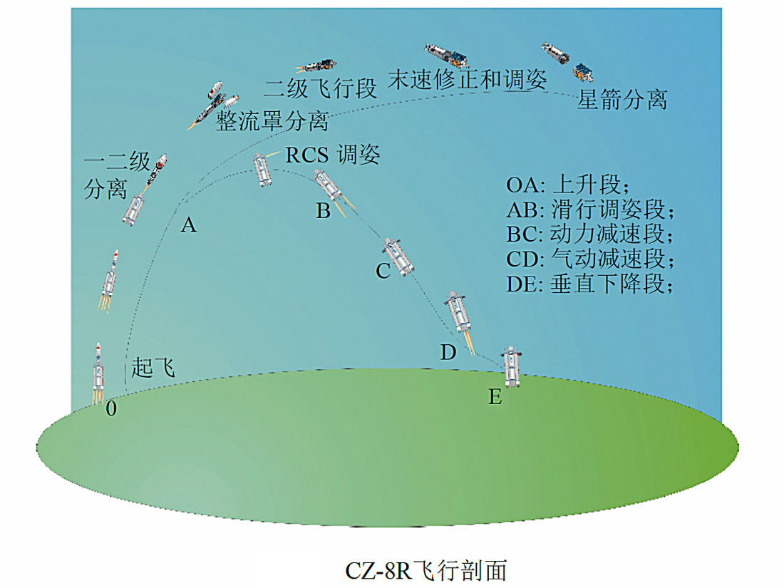 長征八號(長征八號系列運載火箭)