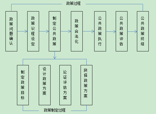 圖1：公共政策過程圖示