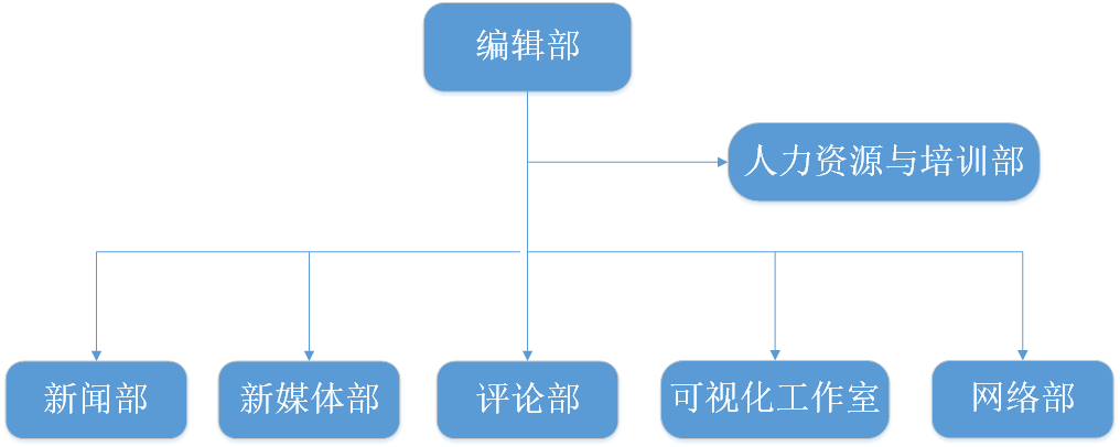 中山大學團委青年傳媒中心-組織架構