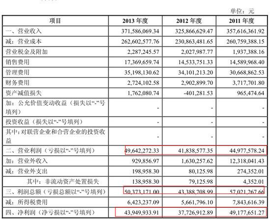 利潤表