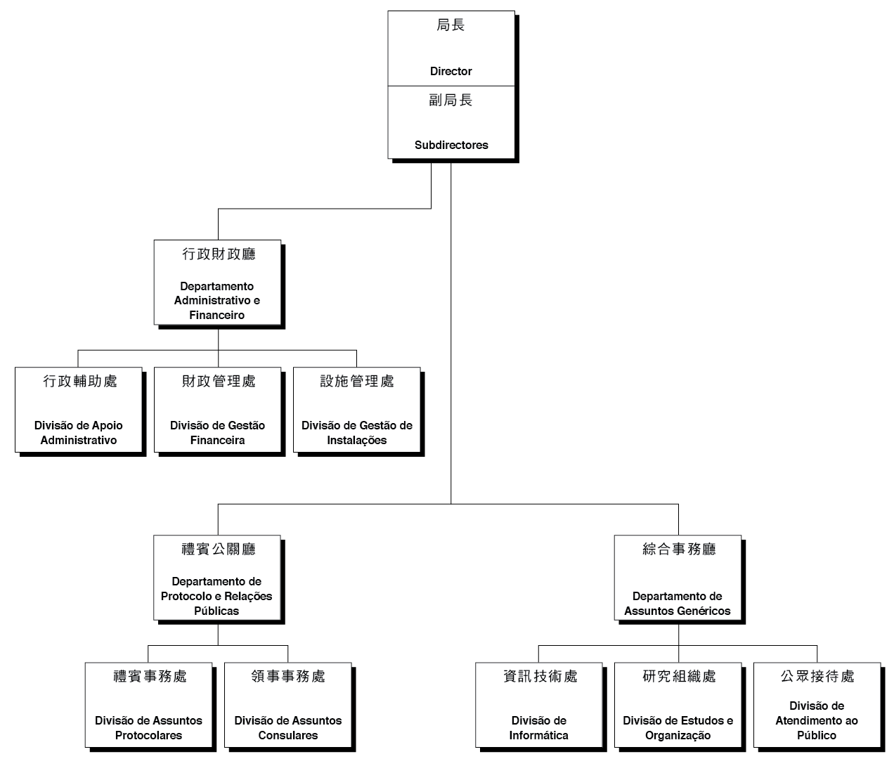 澳門特別行政區政府總部事務局