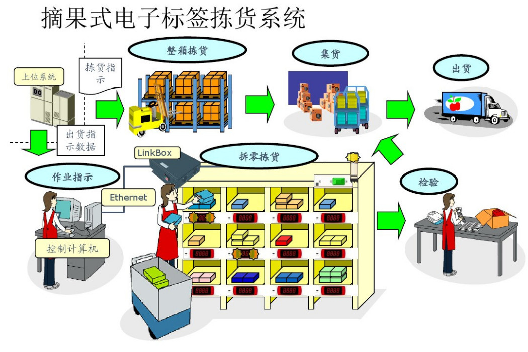 電子標籤輔助揀貨系統