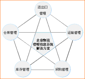 物流管理(專業學科)