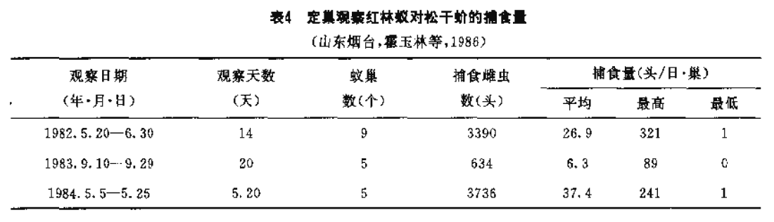 紅林蟻對松乾蚧的捕食量表（來源：《中國螞蟻》）