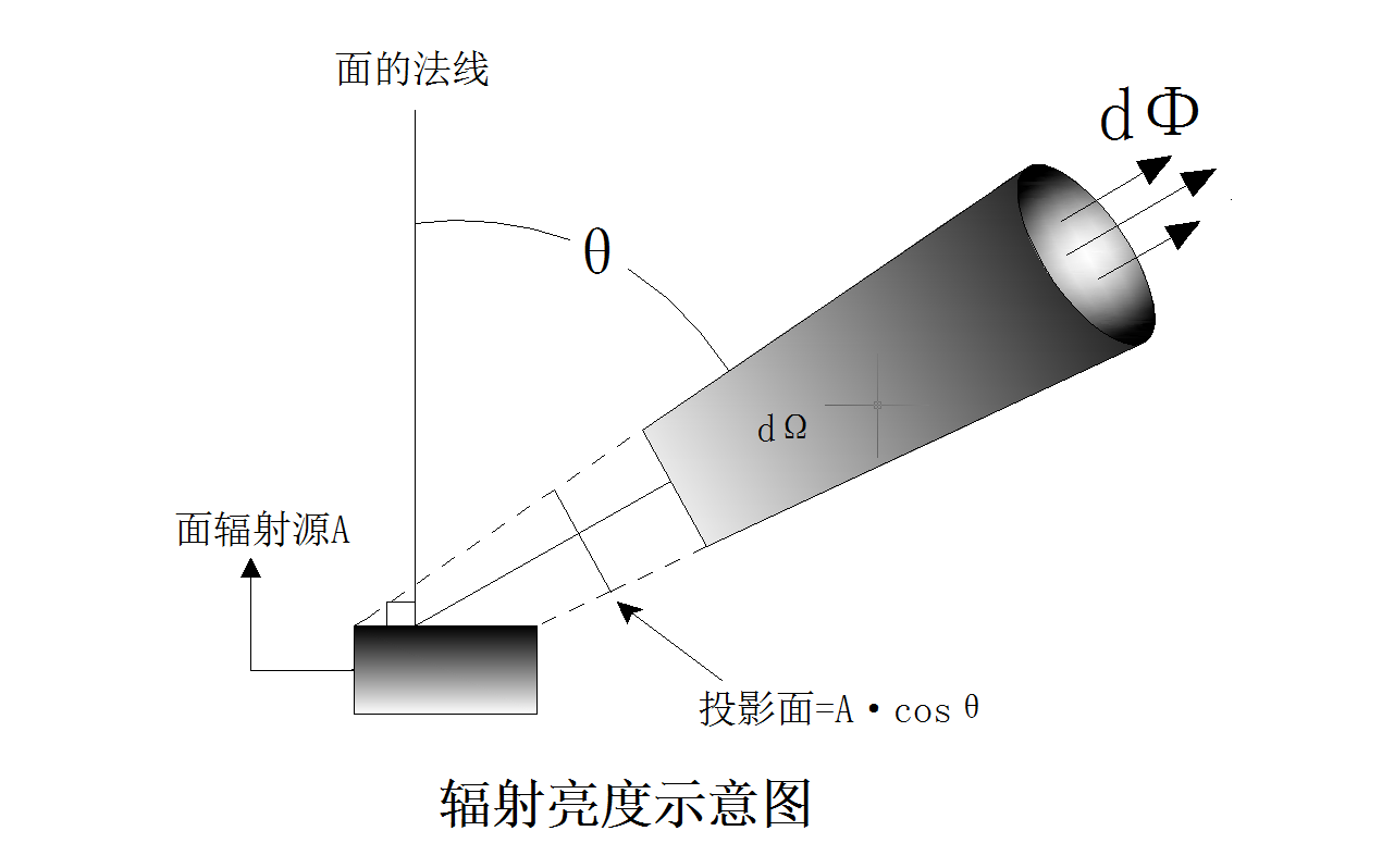 光譜輻射亮度