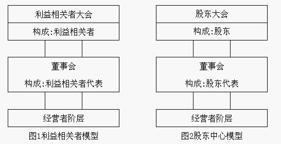 股東中心模型