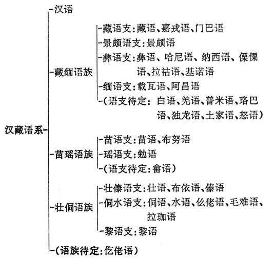 漢藏語系劃分法之一