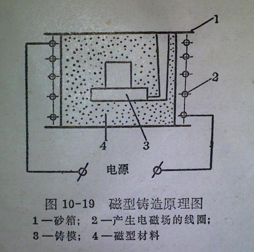 磁型鑄造