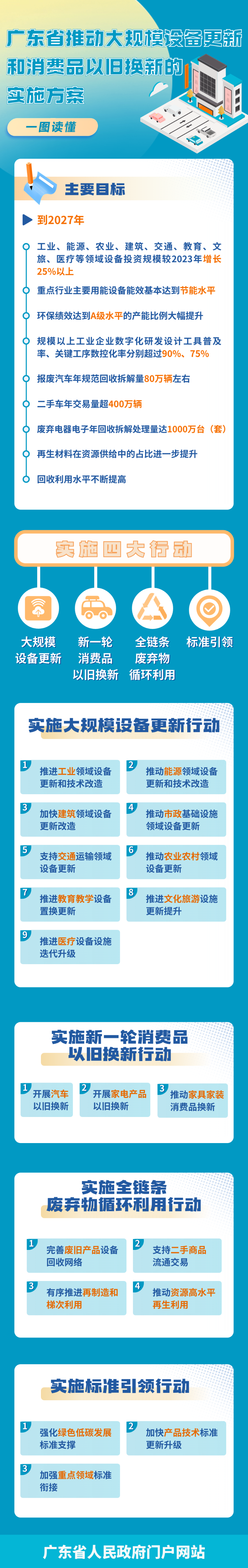 廣東省推動大規模設備更新和消費品以舊換新的實施方案