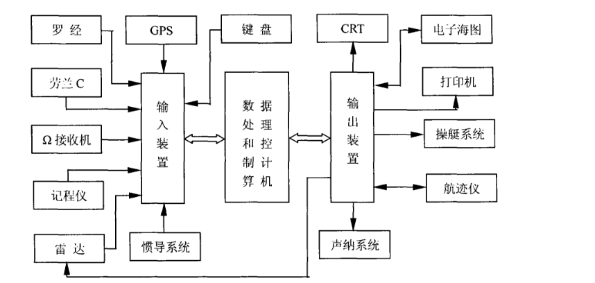 組合導航系統的組成