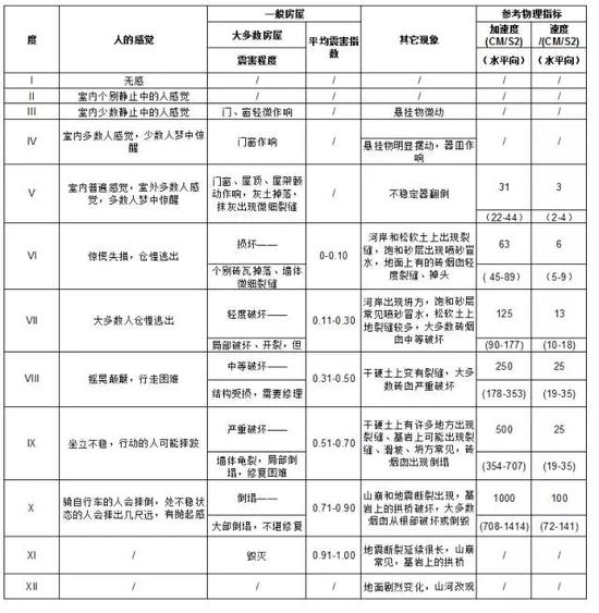 地震烈度表